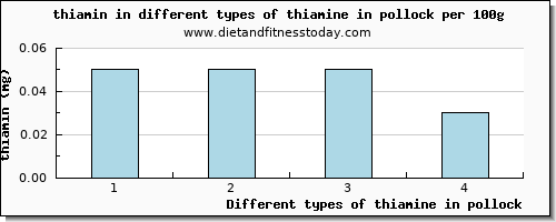 thiamine in pollock thiamin per 100g